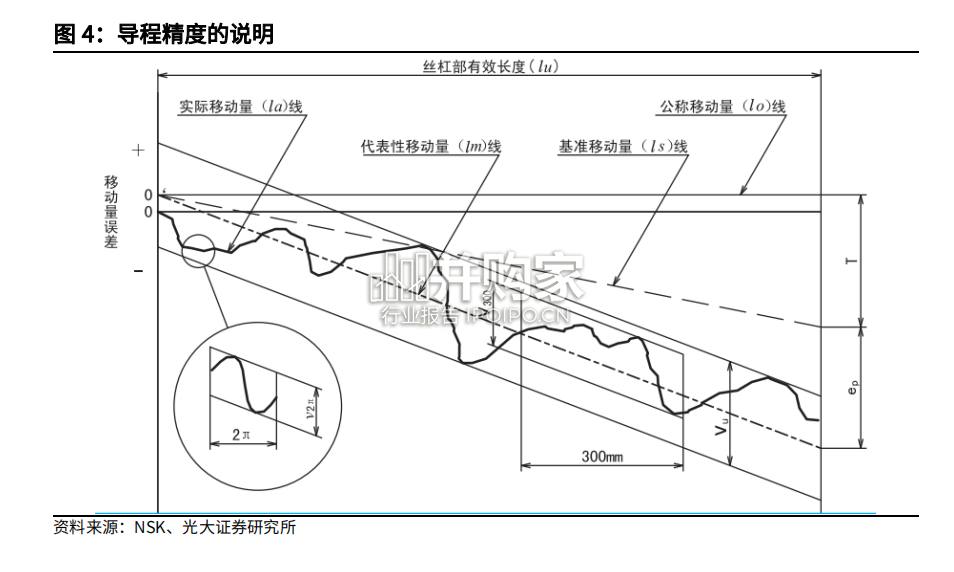 人形机器人线性传动核心部件行业报告:滚珠丝杠、行星滚柱丝杠(43页)-第1张图片 人形机器人线性传动核心部件行业报告:滚珠丝杠、行星滚柱丝杠(43页)-第1张图片