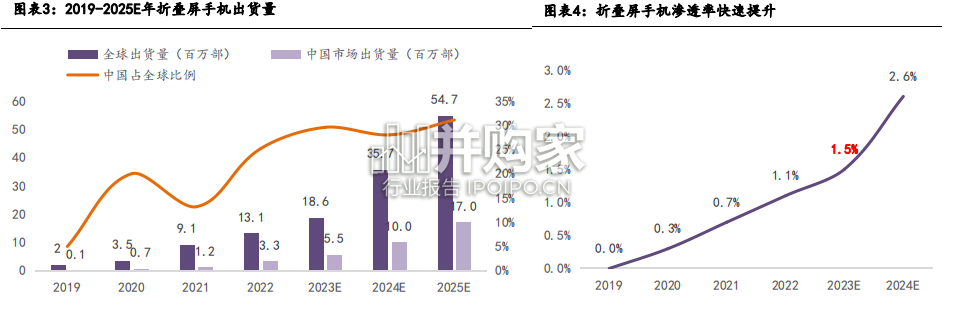 折叠屏手机行业报告(34页)-第1张图片 折叠屏手机行业报告(34页)-第1张图片