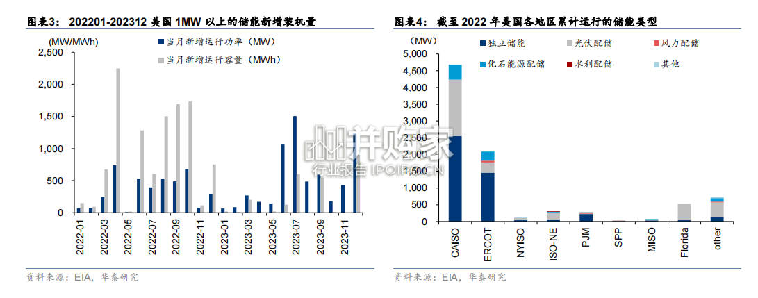 美国储能行业报告:美国大储(39页)-第1张图片 美国储能行业报告:美国大储(39页)-第1张图片