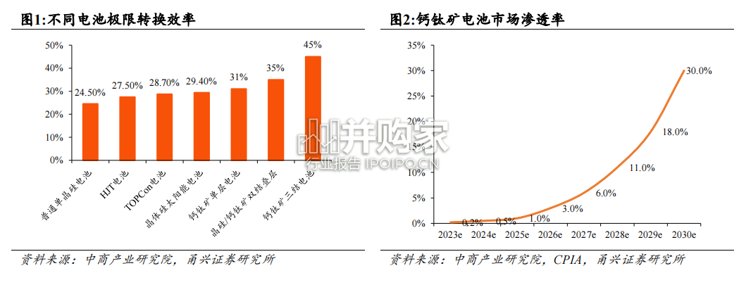 钙钛矿行业研究报告:钙钛矿的机遇与挑战(27页)-第1张图片 钙钛矿行业研究报告:钙钛矿的机遇与挑战(27页)-第1张图片