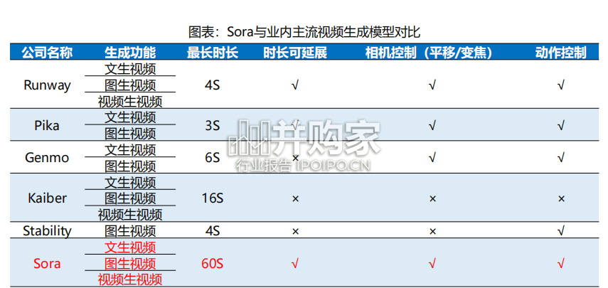 Sora技术深度解析报告（22页）-第1张图片