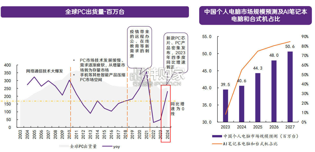 AIPC行业报告:AI PC驱动PC行业新增长(31页)-第1张图片 AIPC行业报告:AI PC驱动PC行业新增长(31页)-第1张图片