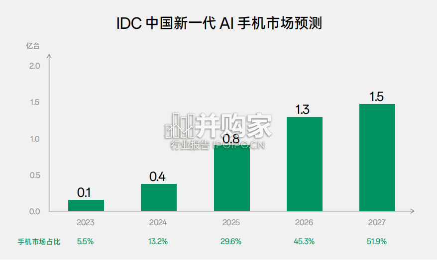 AI手机白皮书(25页)-第1张图片 AI手机白皮书(25页)-第1张图片