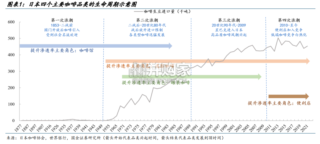 日本咖啡行业报告:供给篇、连锁咖啡的竞争与终局(28页)-第1张图片 日本咖啡行业报告:供给篇、连锁咖啡的竞争与终局(28页)-第1张图片