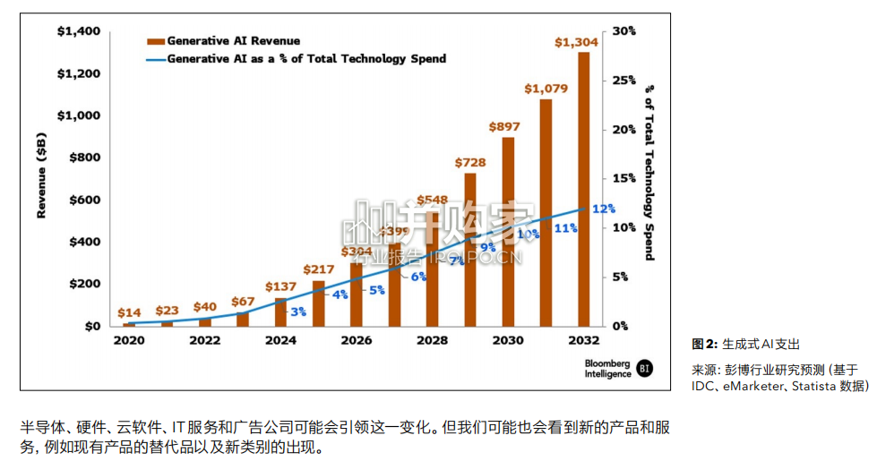 生成式AI行业报告:机遇和颠覆(52页)-第1张图片 生成式AI行业报告:机遇和颠覆(52页)-第1张图片
