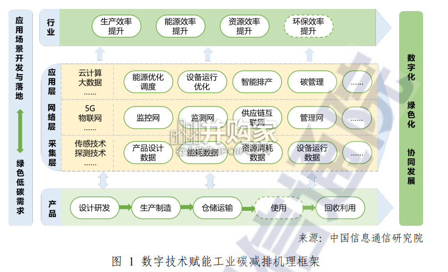 数字碳中和研究报告:工业篇(44页)-第1张图片 数字碳中和研究报告:工业篇(44页)-第1张图片