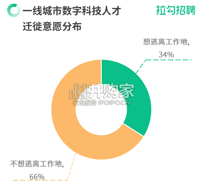 一线城市数字科技人才迁徙洞察报告(15页)-第1张图片 一线城市数字科技人才迁徙洞察报告(15页)-第1张图片
