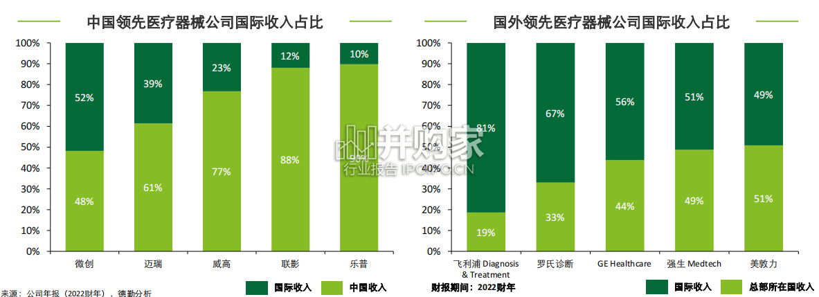 中国医疗器械企业全球化发展报告:热门市场概览与制胜因素(52页)-第1张图片 中国医疗器械企业全球化发展报告:热门市场概览与制胜因素(52页)-第1张图片