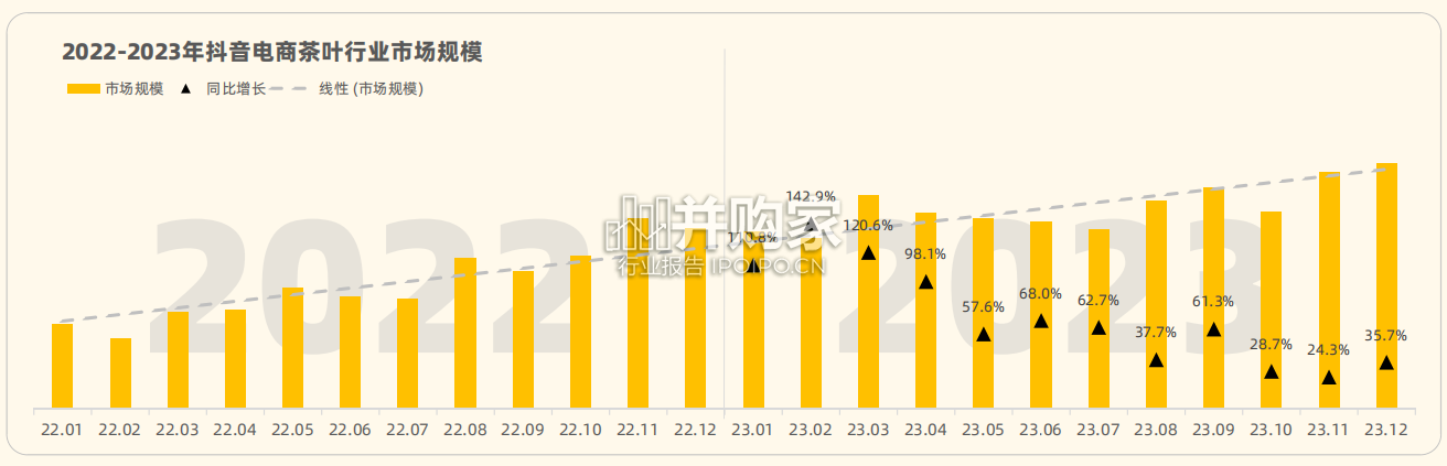 抖音电商茶叶行业报告(58页)-第1张图片 抖音电商茶叶行业报告(58页)-第1张图片