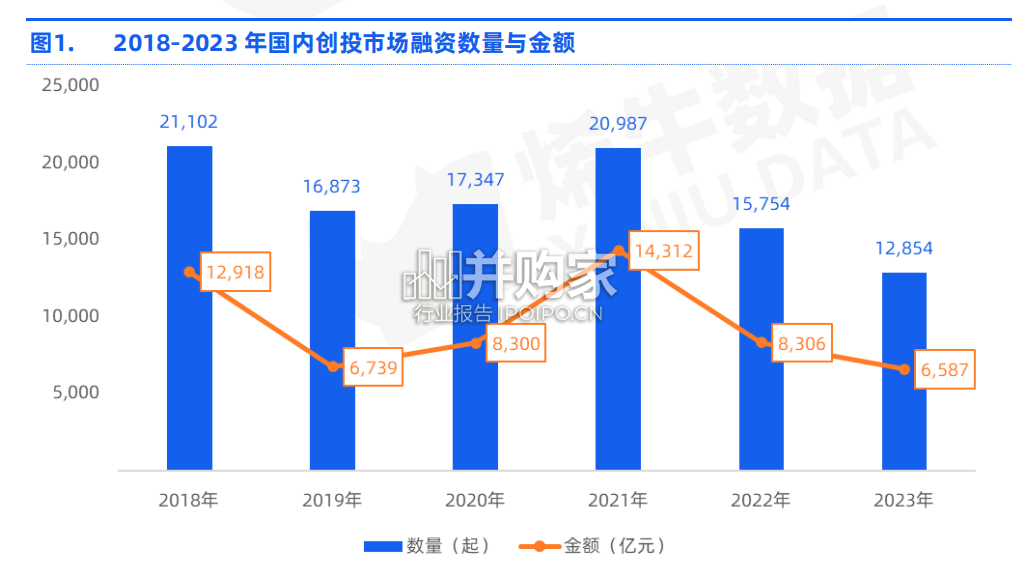 2023年中国创投市场数据报告(46页)-第1张图片 2023年中国创投市场数据报告(46页)-第1张图片