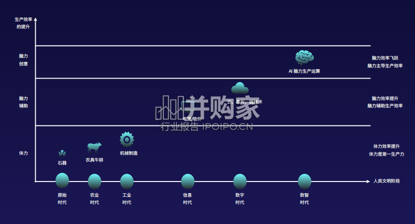 AIGC发展趋势报告:AIGC驱动下的生产力变革、实践与展望(28页)-第1张图片 AIGC发展趋势报告:AIGC驱动下的生产力变革、实践与展望(28页)-第1张图片