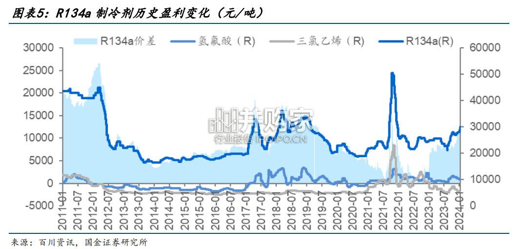 制冷剂行业报告(29页)-第1张图片 制冷剂行业报告(29页)-第1张图片