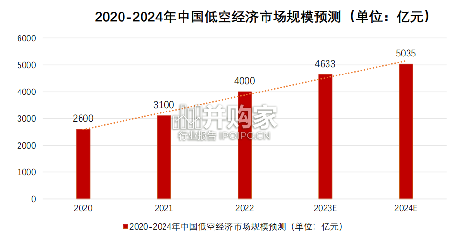 低空经济行业报告(47页)-第1张图片 低空经济行业报告(47页)-第1张图片