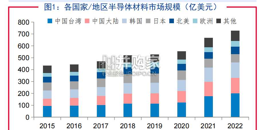 半导体核心材料行业报告:封装基板、光刻胶、电子气体、环氧塑封料(146页)-第1张图片 半导体核心材料行业报告:封装基板、光刻胶、电子气体、环氧塑封料(146页)-第1张图片