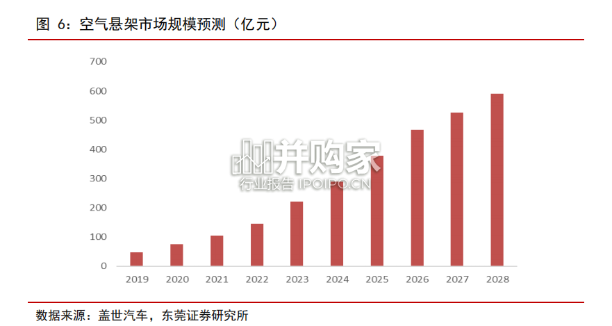 汽车空气悬架行业报告(20页)-第1张图片 汽车空气悬架行业报告(20页)-第1张图片
