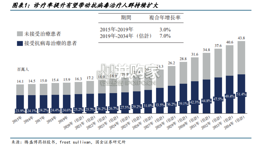 慢乙肝治愈行业报告:长效干扰素+NAs(29页)-第1张图片 慢乙肝治愈行业报告:长效干扰素+NAs(29页)-第1张图片