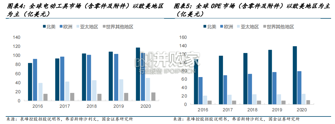 电动工具行业报告:锂电工具、工具电芯(45页)-第1张图片 电动工具行业报告:锂电工具、工具电芯(45页)-第1张图片