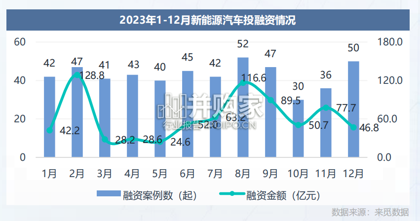 新能源汽车2023年度投融资市场报告(29页)-第1张图片 新能源汽车2023年度投融资市场报告(29页)-第1张图片