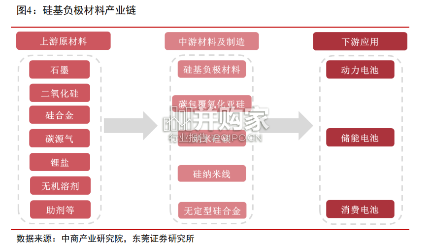 电池硅基负极材料行业报告:新型负极材料(19页)-第1张图片 电池硅基负极材料行业报告:新型负极材料(19页)-第1张图片