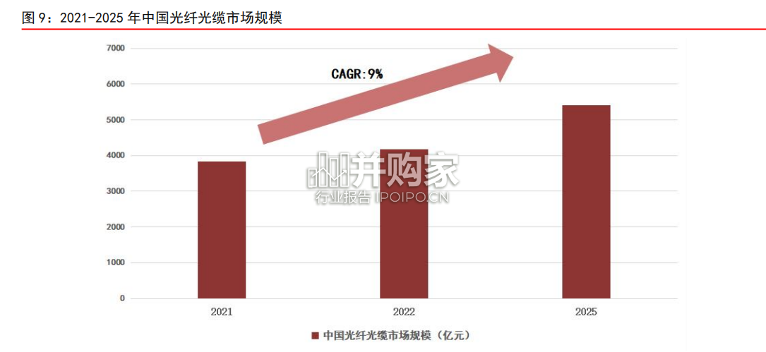 光纤光缆行业报告(23页)-第1张图片 光纤光缆行业报告(23页)-第1张图片