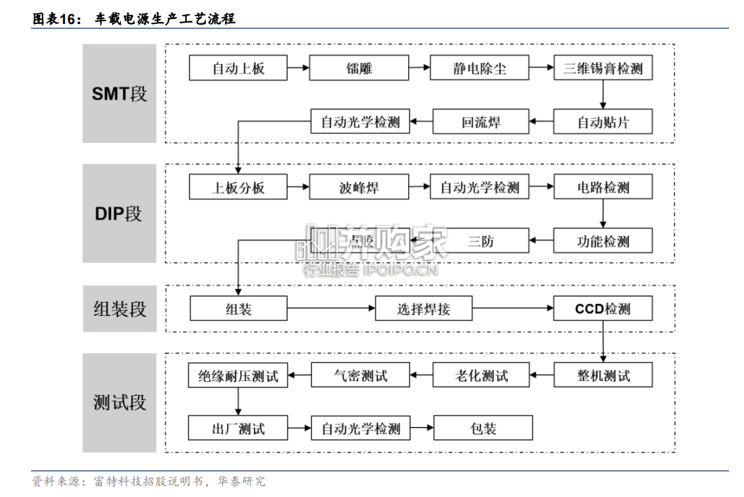 车载电源行业报告(26页)-第1张图片 车载电源行业报告(26页)-第1张图片