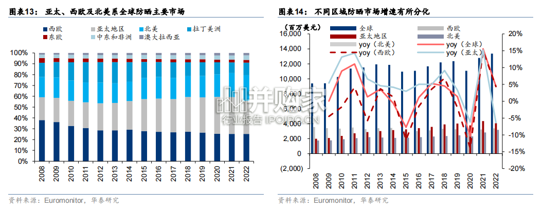防晒行业报告：防晒品牌、大单品、防晒剂原料（31页）-第1张图片