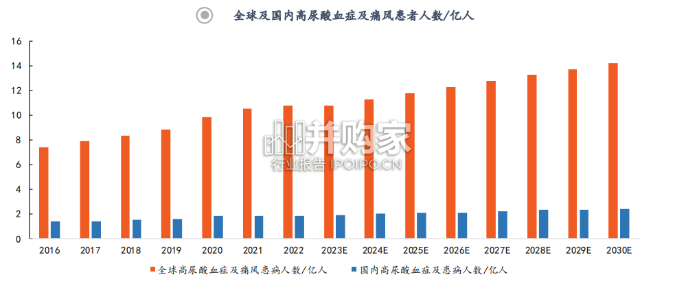 高尿酸血症和痛风治疗药物行业报告(46页)-第1张图片 高尿酸血症和痛风治疗药物行业报告(46页)-第1张图片