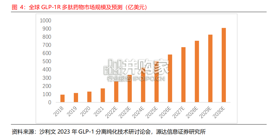 GLP-1专题研究报告:降糖、减肥市场持续扩容(11页)-第1张图片 GLP-1专题研究报告:降糖、减肥市场持续扩容(11页)-第1张图片