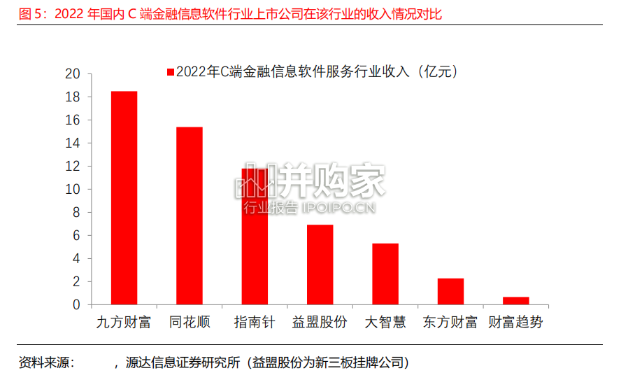 C端金融信息软件服务行业报告:东方财富、同花顺、指南针、 大智慧、财富趋势和九方财富(19页)-第1张图片 C端金融信息软件服务行业报告:东方财富、同花顺、指南针、 大智慧、财富趋势和九方财富(19页)-第1张图片