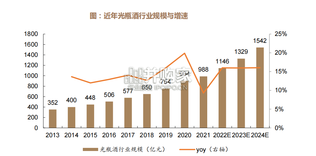 光瓶酒行业报告(23页)-第1张图片 光瓶酒行业报告(23页)-第1张图片