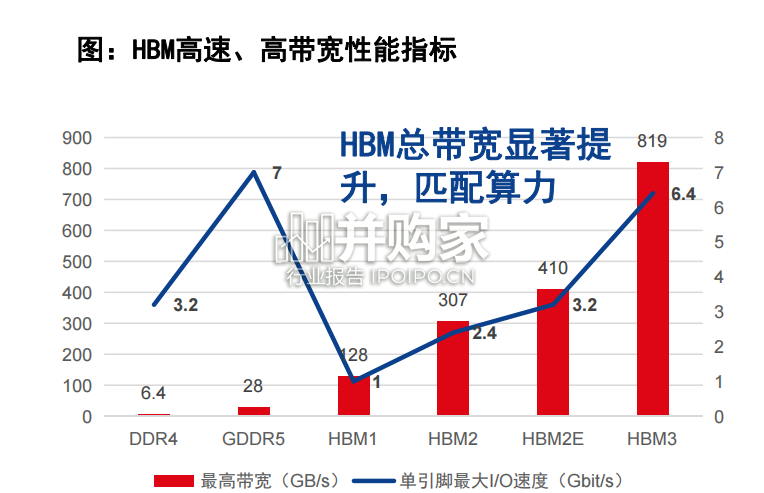 HBM设备材料行业报告:3D混合键合成设备材料、内存墙(80页)-第1张图片 HBM设备材料行业报告:3D混合键合成设备材料、内存墙(80页)-第1张图片