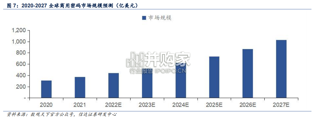 密码行业报告:商密、商业密码(31页)-第1张图片 密码行业报告:商密、商业密码(31页)-第1张图片