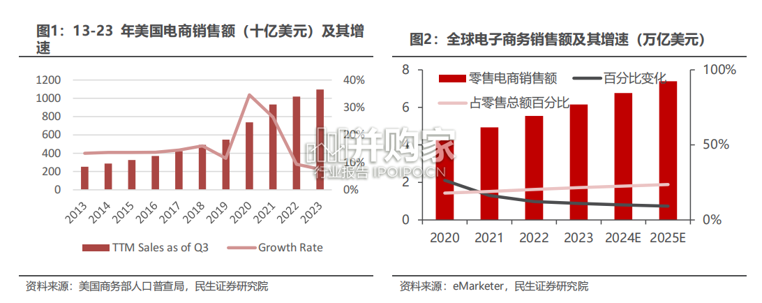 跨境电商行业报告:美国电商格局(53页)-第1张图片 跨境电商行业报告:美国电商格局(53页)-第1张图片