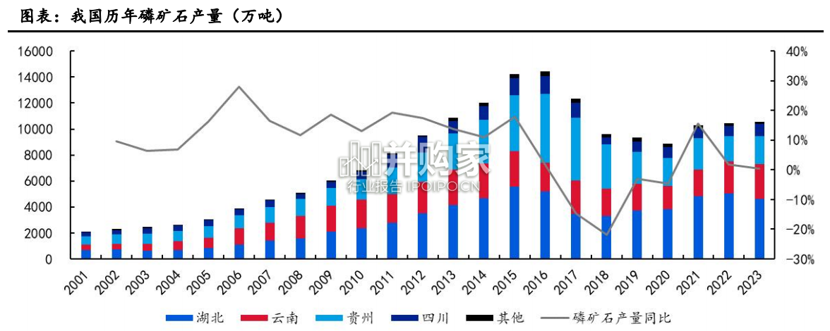 磷矿石行业报告(40页)-第1张图片 磷矿石行业报告(40页)-第1张图片