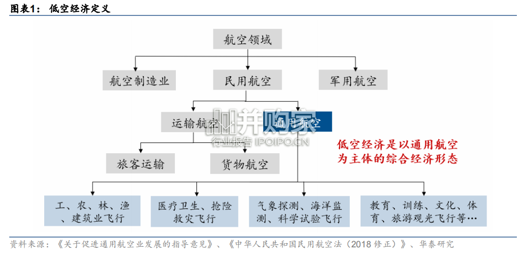 低空经济研究报告:海外经验、政策落地、eVTOL新技术(26页)-第1张图片 低空经济研究报告:海外经验、政策落地、eVTOL新技术(26页)-第1张图片