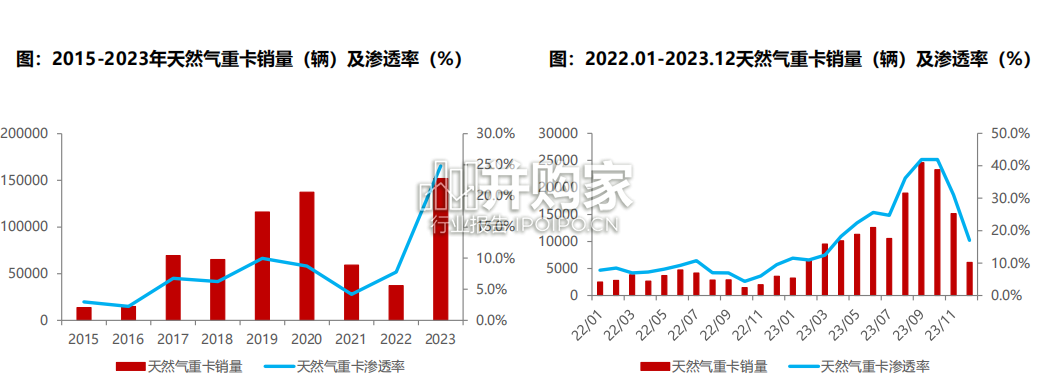 燃气重卡行业报告:天然气重卡(47页)-第1张图片 燃气重卡行业报告:天然气重卡(47页)-第1张图片