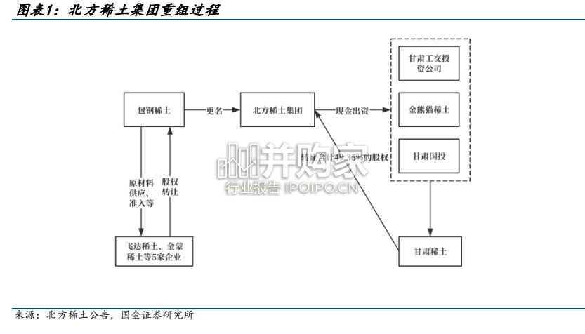 稀土行业报告:央国企改革典范行业(37页)-第1张图片 稀土行业报告:央国企改革典范行业(37页)-第1张图片