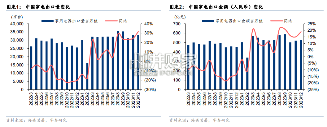 家电出口研究报告(31页)-第1张图片 家电出口研究报告(31页)-第1张图片