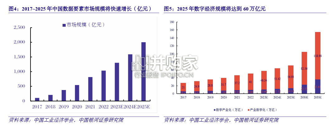 数字经济行业报告:车联网数据要素、智能驾驶(60页)-第1张图片 数字经济行业报告:车联网数据要素、智能驾驶(60页)-第1张图片