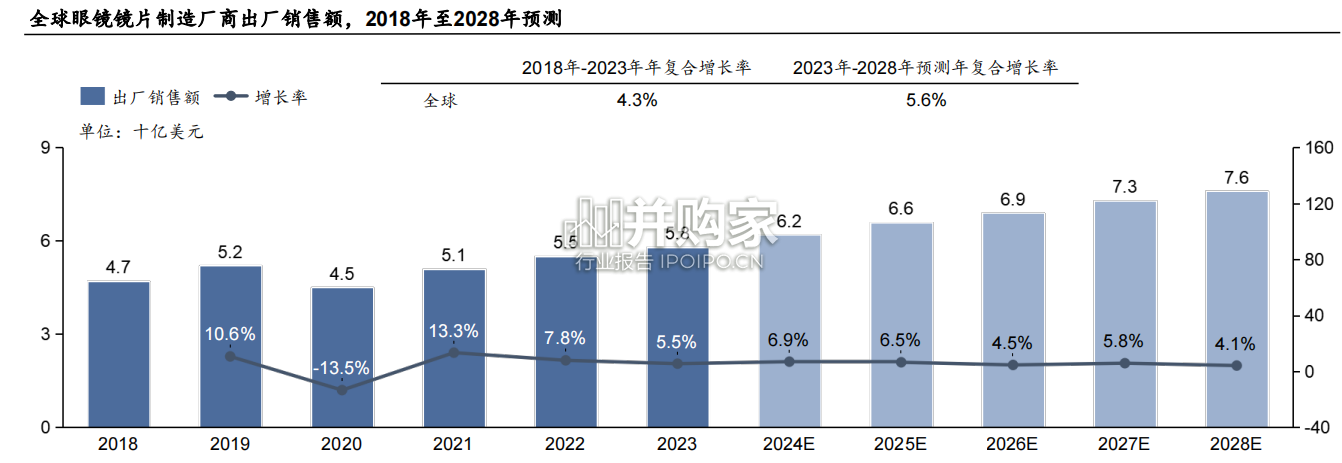 眼镜镜片制造行业白皮书:独立市场研究报告(20页)-第1张图片 眼镜镜片制造行业白皮书:独立市场研究报告(20页)-第1张图片