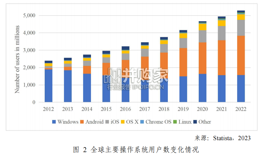 中国操作系统技术产业发展报告(47页)-第1张图片 中国操作系统技术产业发展报告(47页)-第1张图片