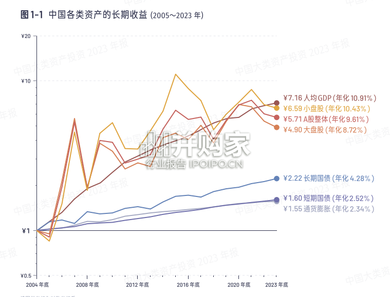 中国大类资产投资2023年报(57页)-第1张图片 中国大类资产投资2023年报(57页)-第1张图片