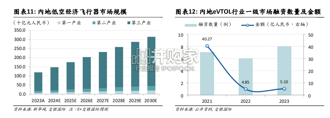 低空经济行业报告(53页)-第1张图片 低空经济行业报告(53页)-第1张图片