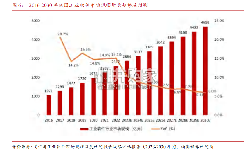 工业软件行业报告(30页)-第1张图片 工业软件行业报告(30页)-第1张图片