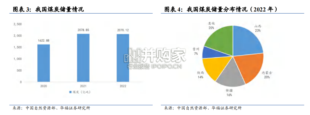 煤炭行业报告(32页)-第1张图片 煤炭行业报告(32页)-第1张图片