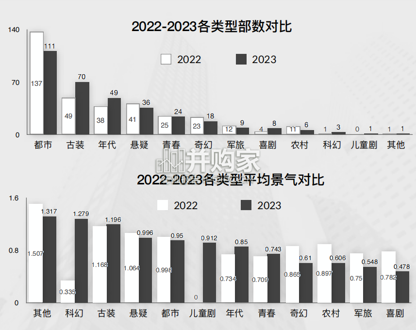长剧行业报告:剧集市场白皮书(62页)-第1张图片 长剧行业报告:剧集市场白皮书(62页)-第1张图片