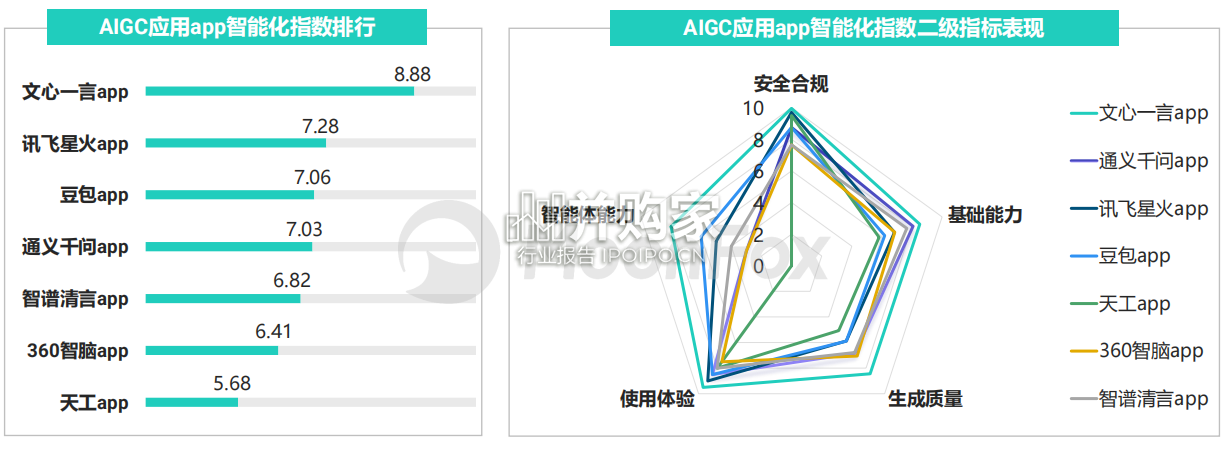 AIGC应用app智能化评测报告(33页)-第1张图片 AIGC应用app智能化评测报告(33页)-第1张图片
