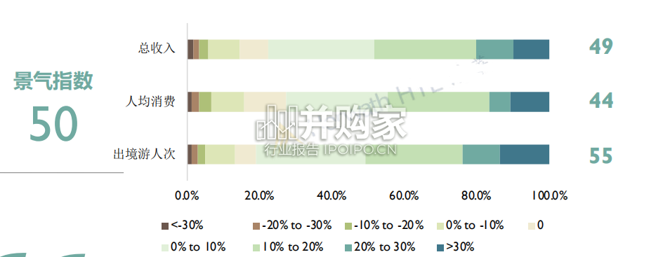 2024上半年中国出境旅游市场景气报告(17页)-第1张图片 2024上半年中国出境旅游市场景气报告(17页)-第1张图片
