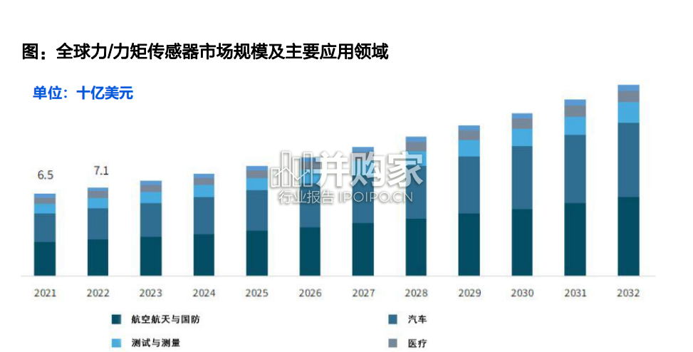 六维力和力矩传感器行业报告:类人力控核心组件(56页)-第1张图片 六维力和力矩传感器行业报告:类人力控核心组件(56页)-第1张图片
