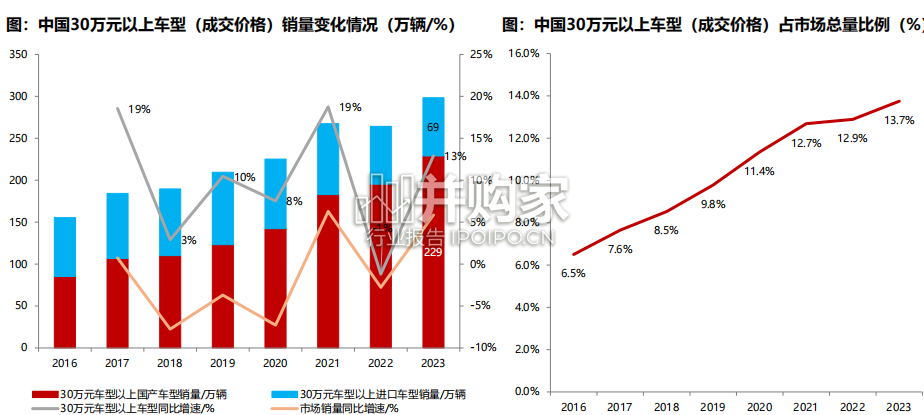 豪华车市场报告:豪华汽车、豪车(30页)-第1张图片 豪华车市场报告:豪华汽车、豪车(30页)-第1张图片